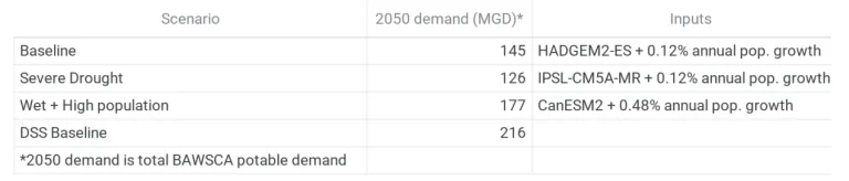 Scenarios of potable demand