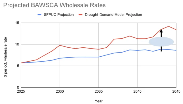 Projected BAWSCA Wholesale Rates