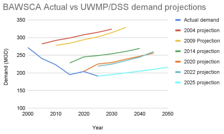 2022 DSS projection