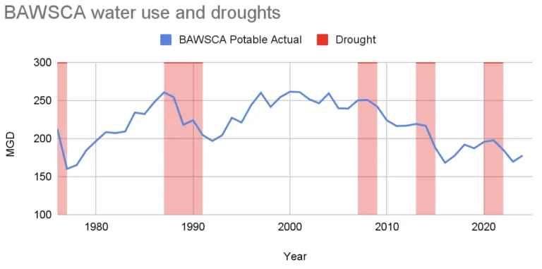 Timeline of droughts and water consumption