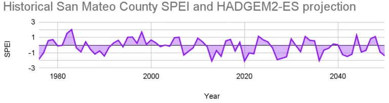 Future drought projection
