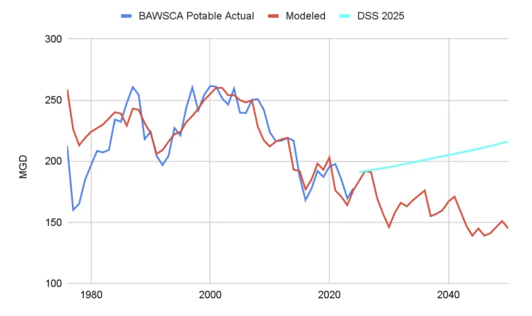 Drought-Demand Model