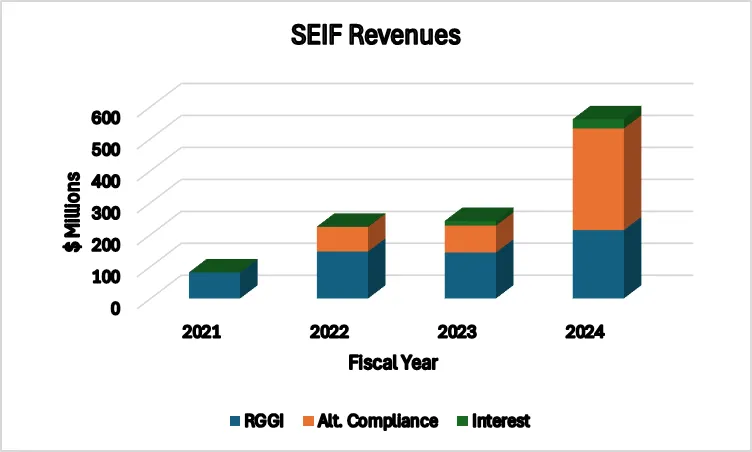 graph of SEIF Revenues over the past four years. 