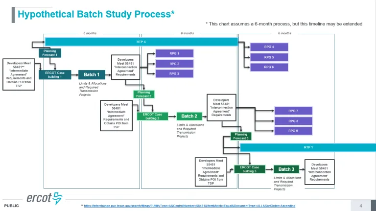 batch study process