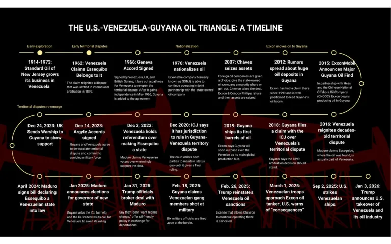 A timeline of oil-industry drama between the US, Venezuela, and Guyana. 