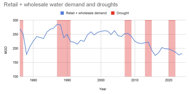 Retail and wholesale water demand and droughts