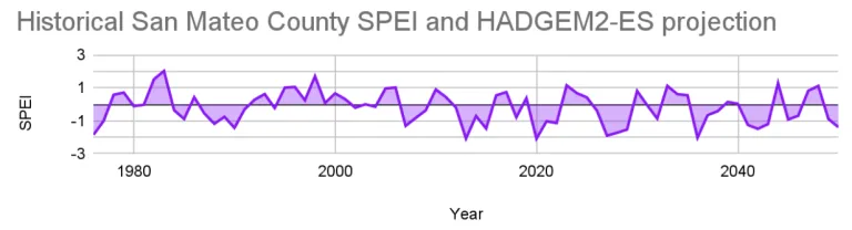 Historical San Mateo County SPEI and HADGEM2-ES projection