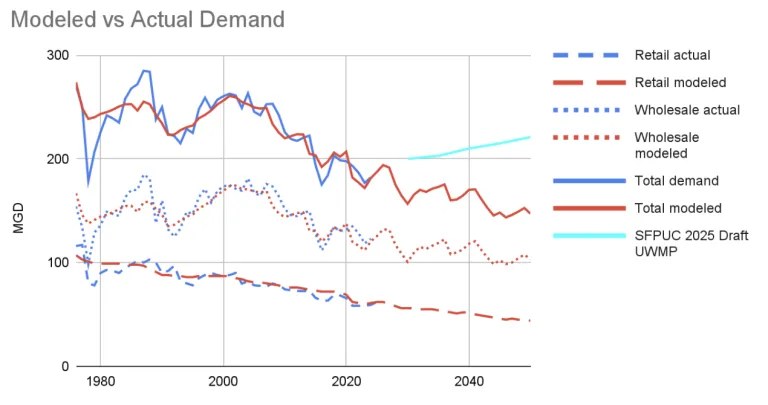 Modeled vs Actual Demand
