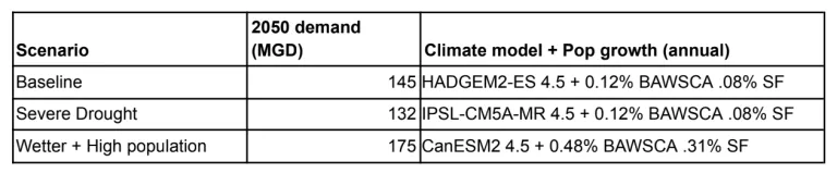 potable and recycled demand scenarios