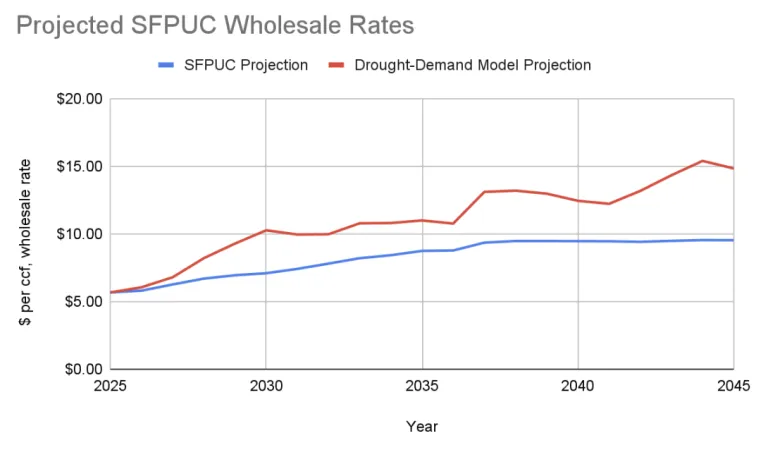 Projected SFPUC Wholesale Rates