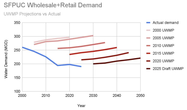 SFPUC Wholesale and Retail Demand