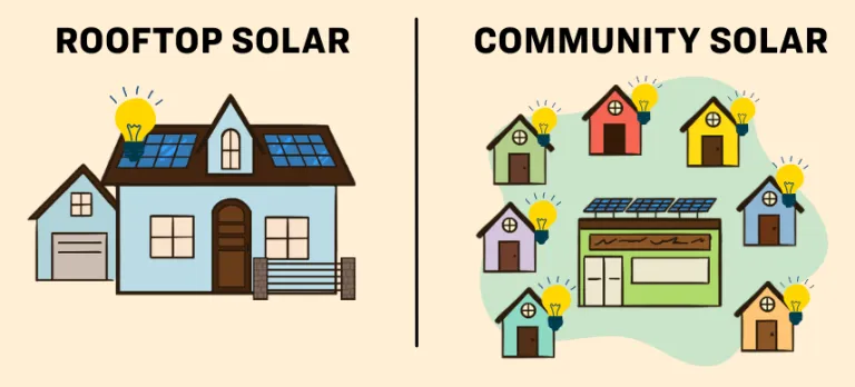 Graphic showing difference between rooftop and community solar, with one side showing a single house with solar on its roof, and the other showing a building with rooftop solar in the middle with lots of disconnected homes around it with light bulbs on each