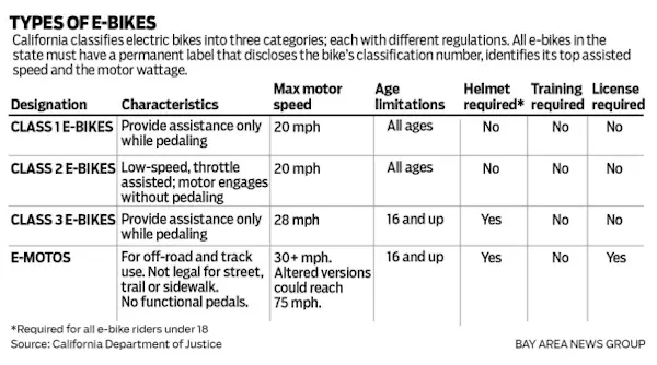 types of ebikes