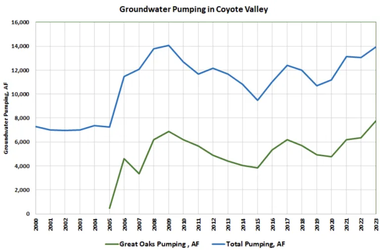 Groundwater Pumping in Coyote Valley