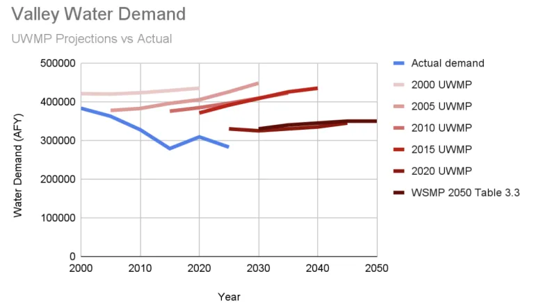 Valley Water Demand