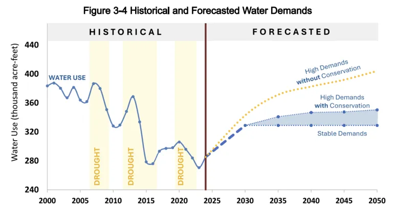 Historical and Forecasted Water Demands