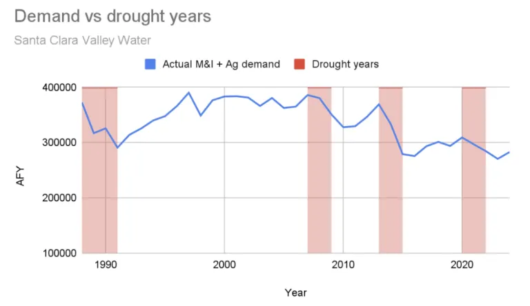 Demand vs drought years
