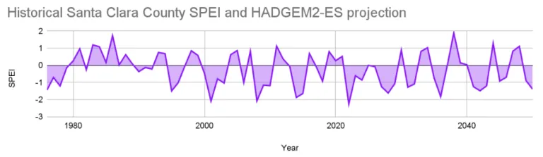 Historical Santa Clara County SPEI and HADGEM2-ES projection