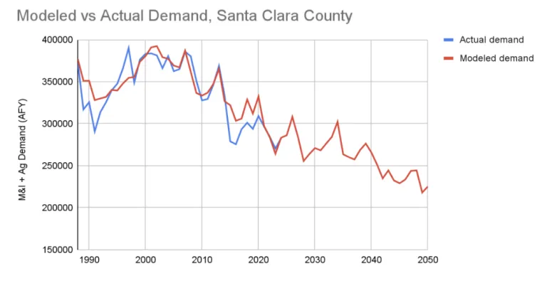 Modeled vs Actual Demand, Santa Clara County