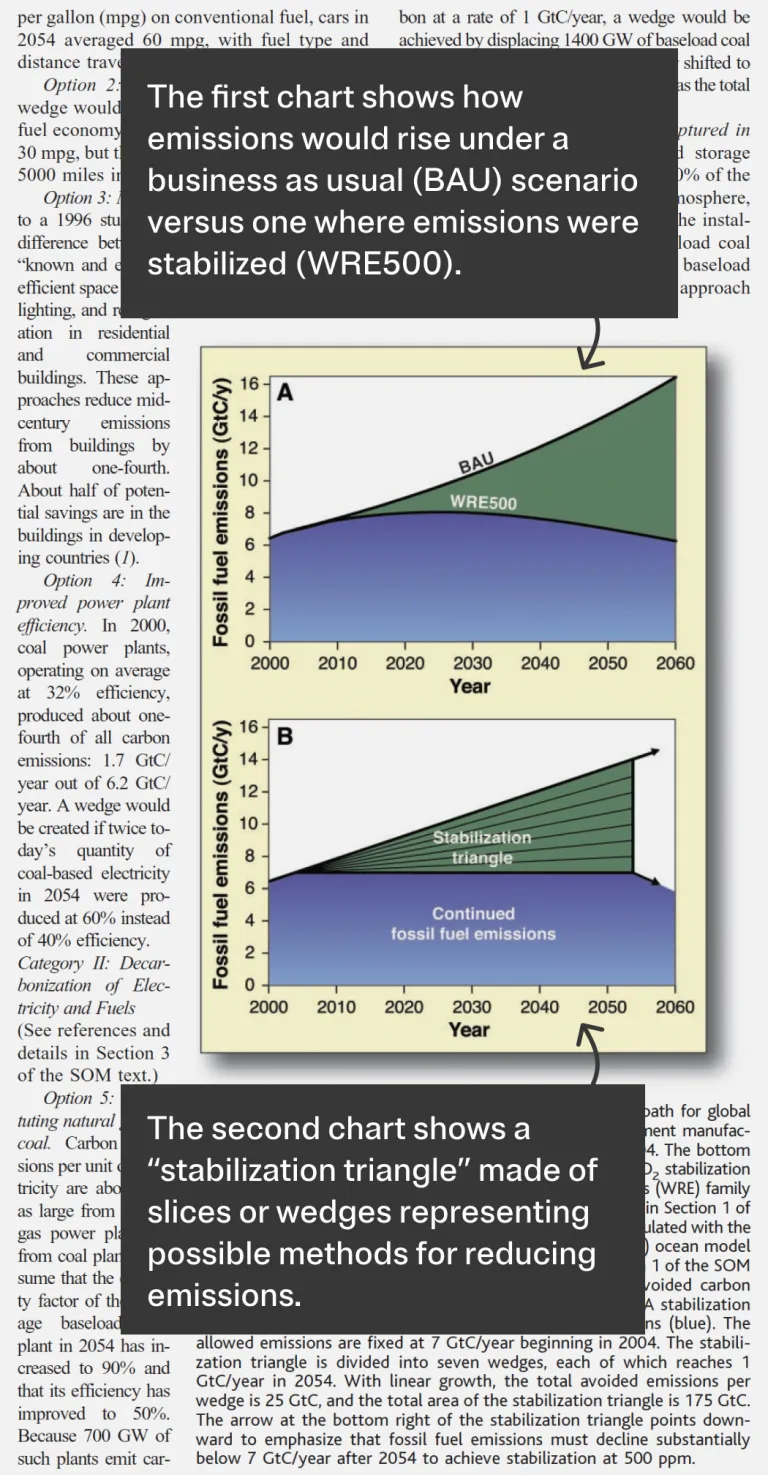Two Charts in Pacala and Socolow’s Original Paper Introduced the Concept of “Wedges”