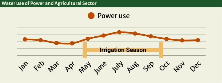 Graph of peaking power use showing it occurs at the same time as the irrigation season in Wisconsin