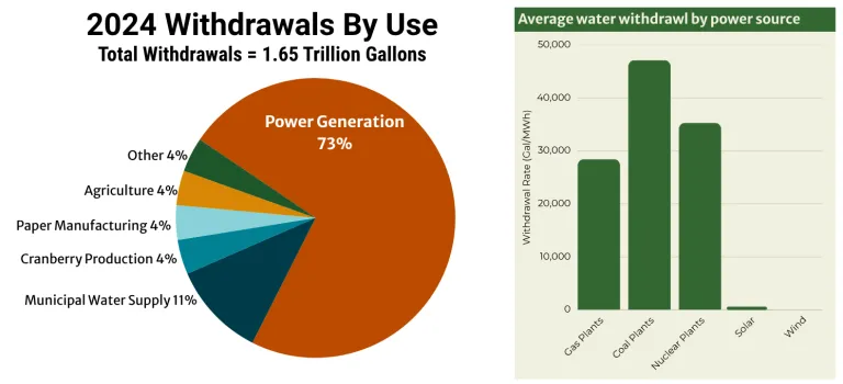 Pie chart of fuel use and bar chart showing solar and wind uses no water comparatively to coal, gas, and nuclear