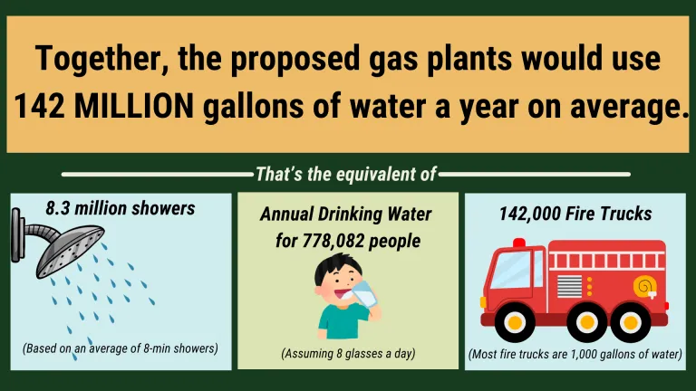 142 million gallons of water is the equivalent to