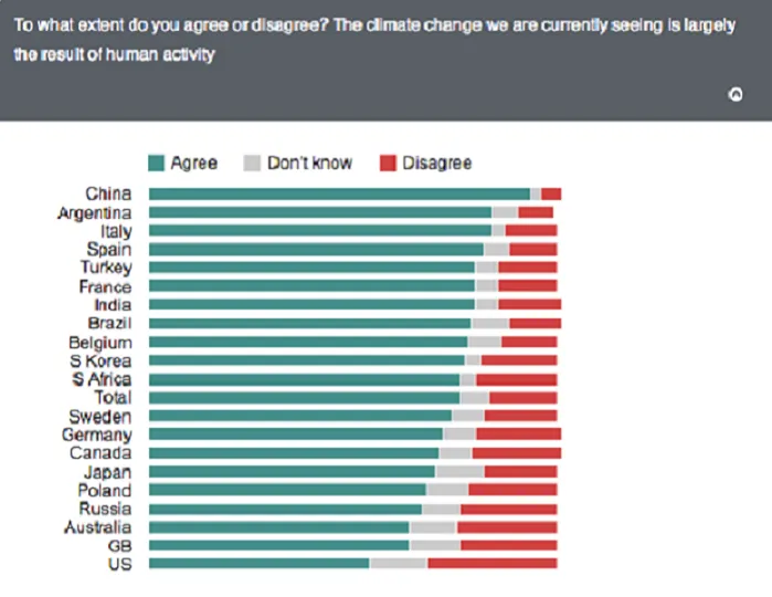 global warming denialism by country