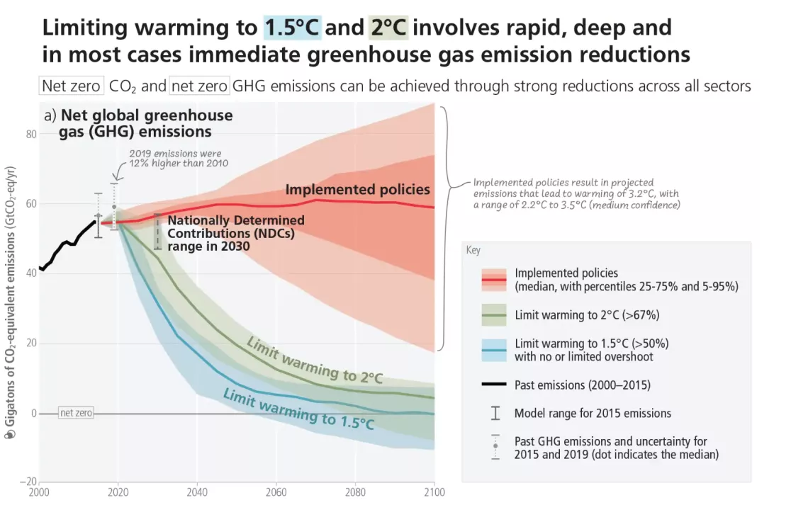 Graph of emissions reductions needed to limit climate warming to 1.5 or 2 C. Image courtesy of IPCC.