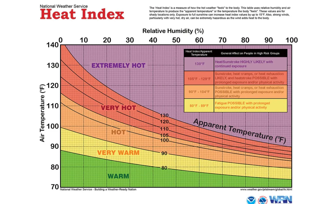 Heat index chart