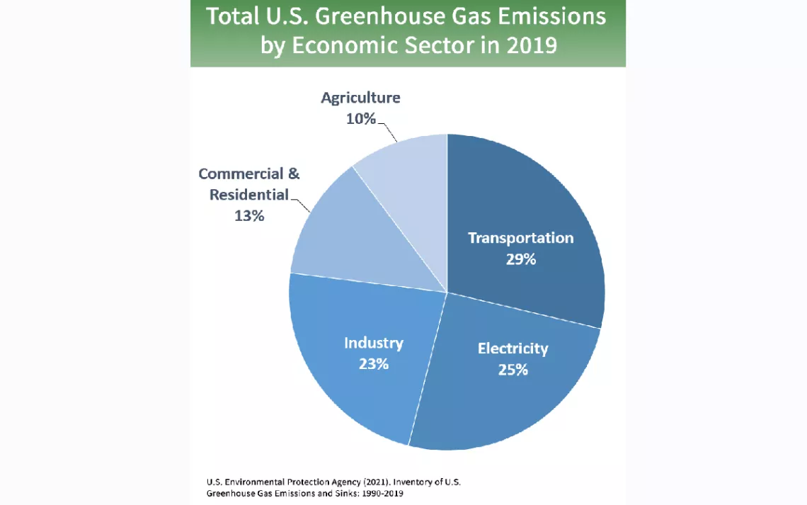 Total Greenhouse Emissions chart