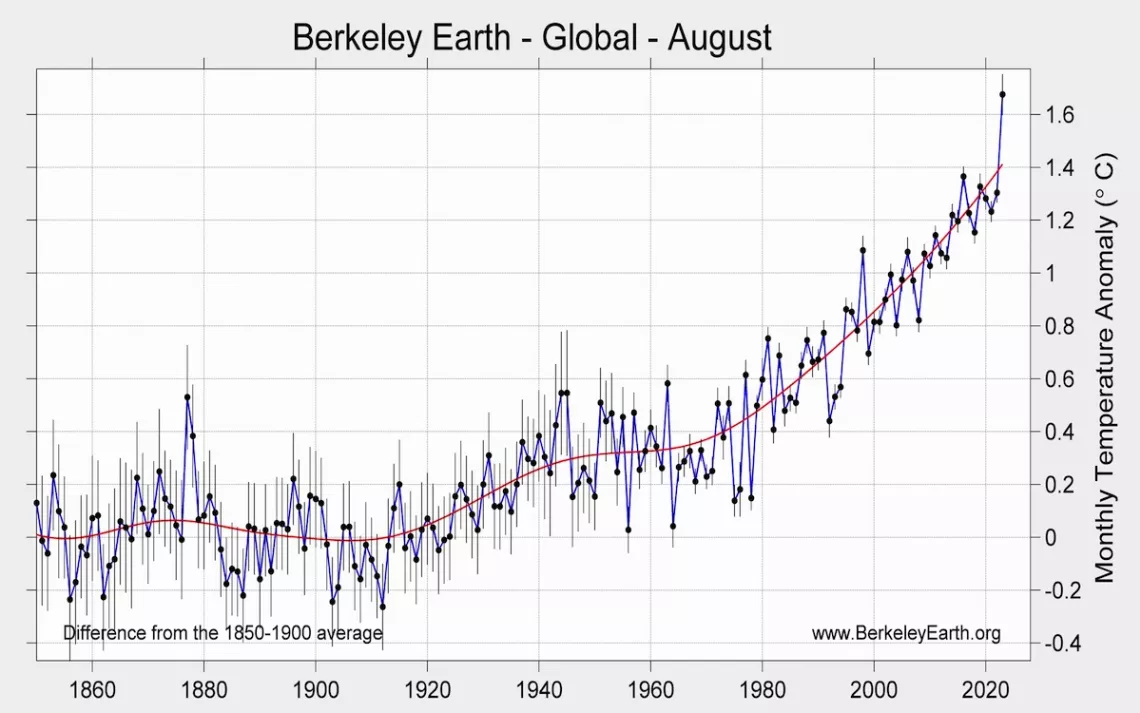 Data by Berkeley Earth