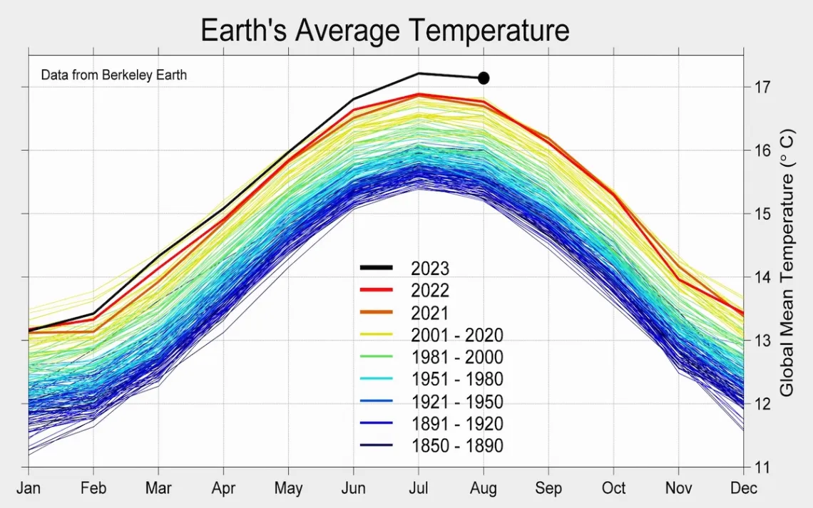 Data from Berkeley Earth
