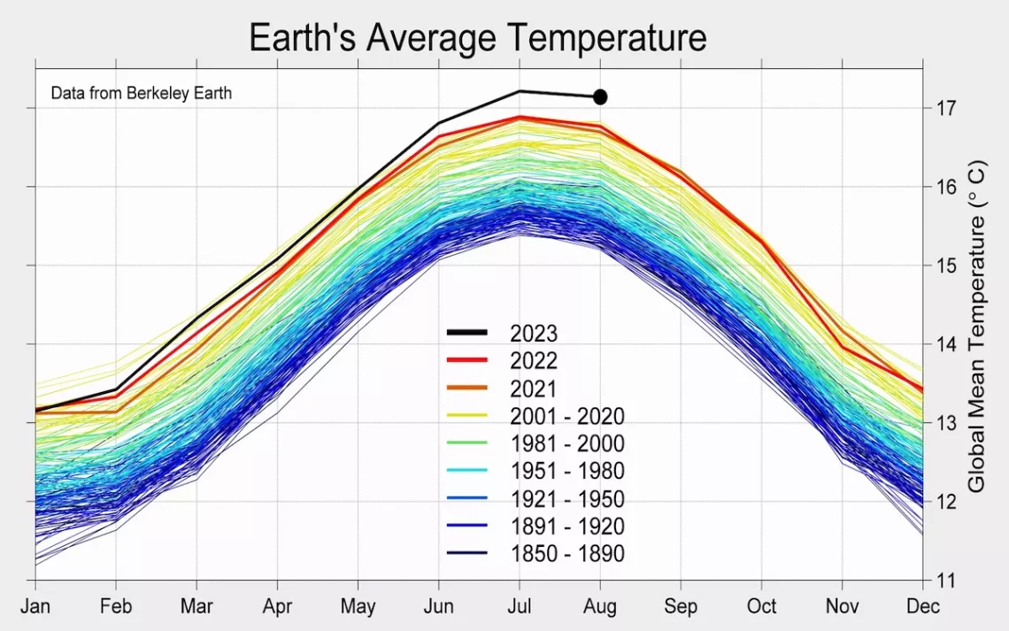 Data from Berkeley Earth