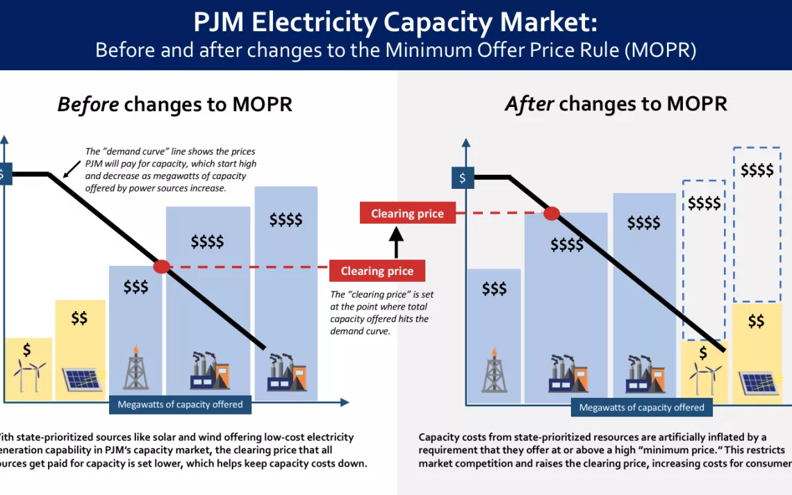 Clean Energy Gets a Fresh Start in PJM, Saving Customers Billions