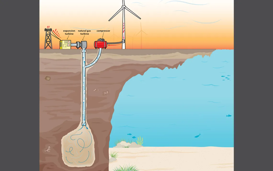 Compressed-air energy storage (CAES) for wind farms may offer a cheaper solution than storing surplus energy with large-scale batteries.