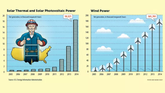 From 2005 to 2014, we increased our wind power by a factor of 10 and generated 33 times more solar electricity.