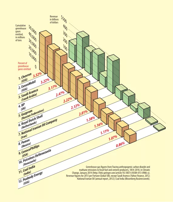 Graphic: Dirty Dozen