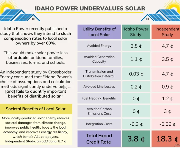 Large chart showing the comparisons of results from Idaho Power's study and the Independent study on the value of solar