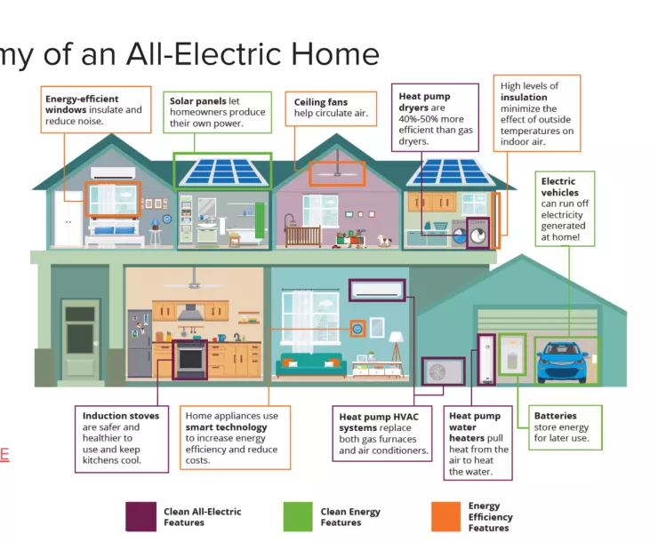 Anatomy of an Electric Home