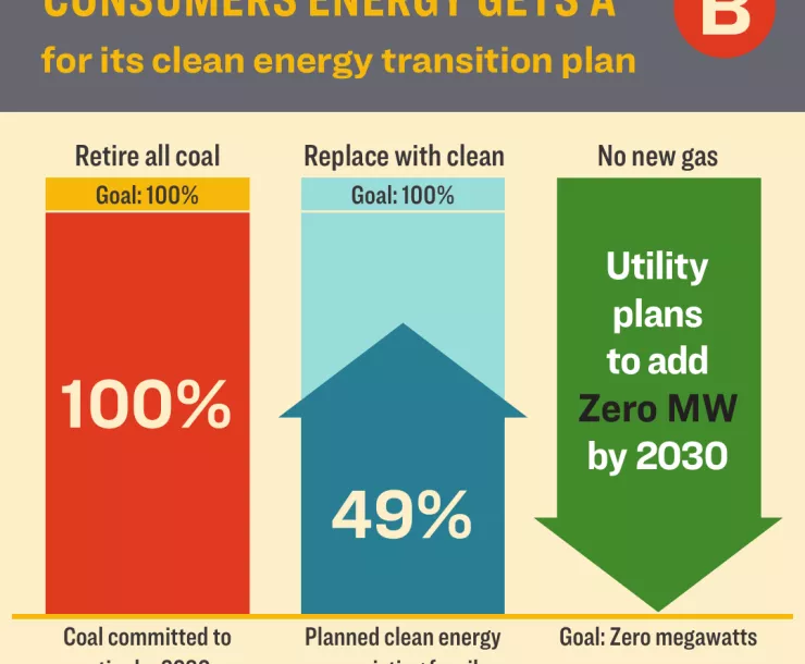 graphic of consumers energy score which is a B