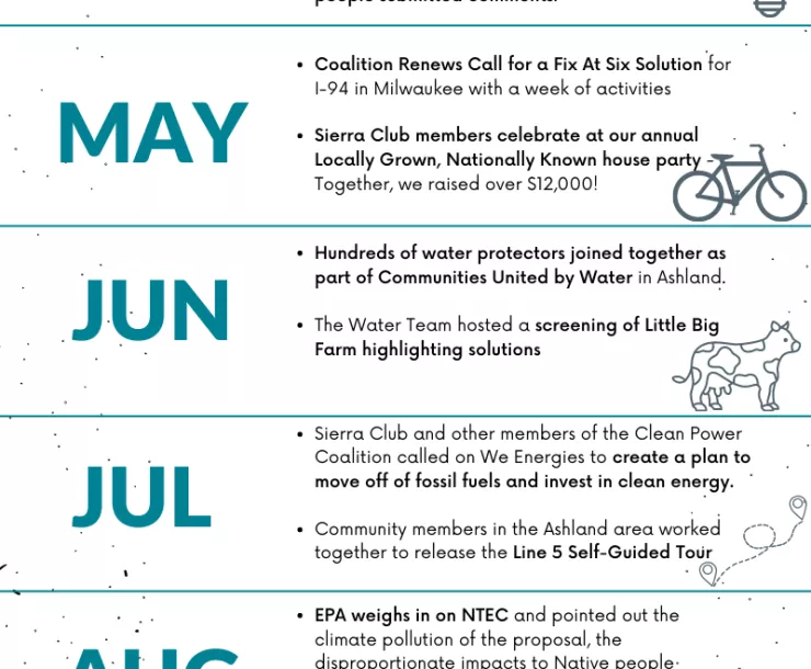 Vertical timeline indicating monthly successes