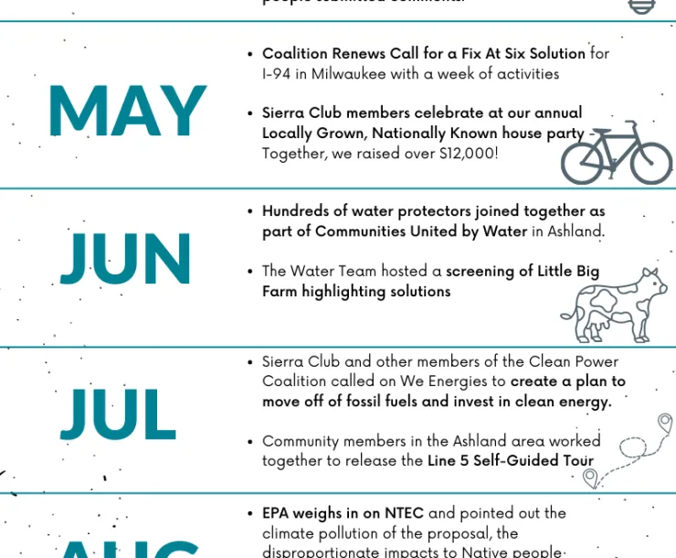 Vertical timeline indicating monthly successes