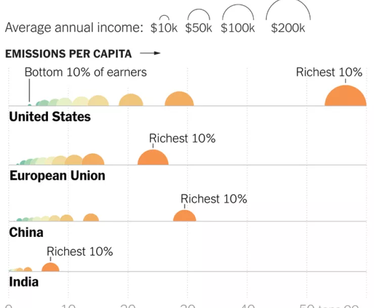 Higher income-higher carbon emissions
