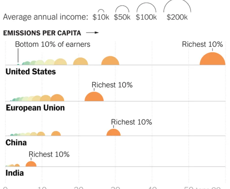 Higher income-higher carbon emissions