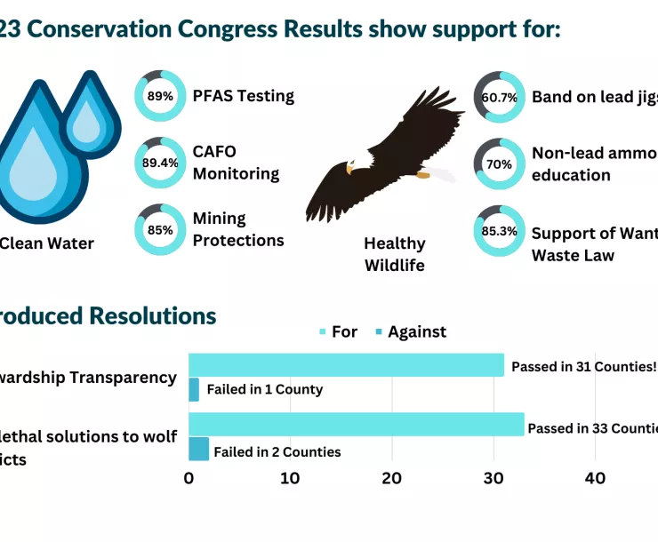2023 Conservation Congress Results