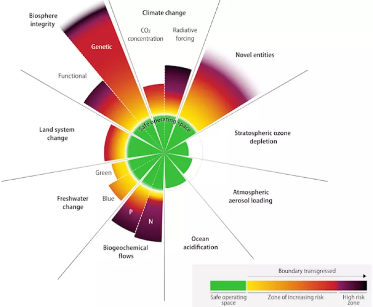 Planetary boundaries chart