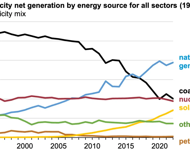 US energy graph, 2022