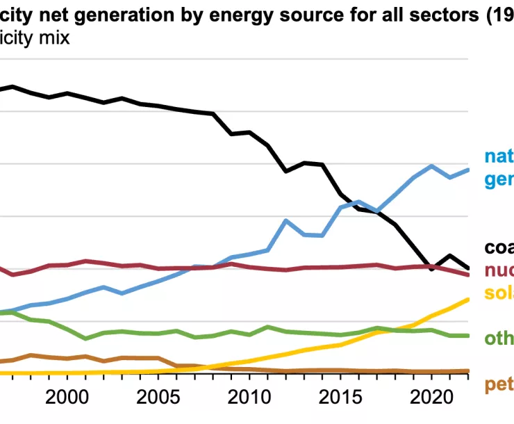 US energy graph, 2022
