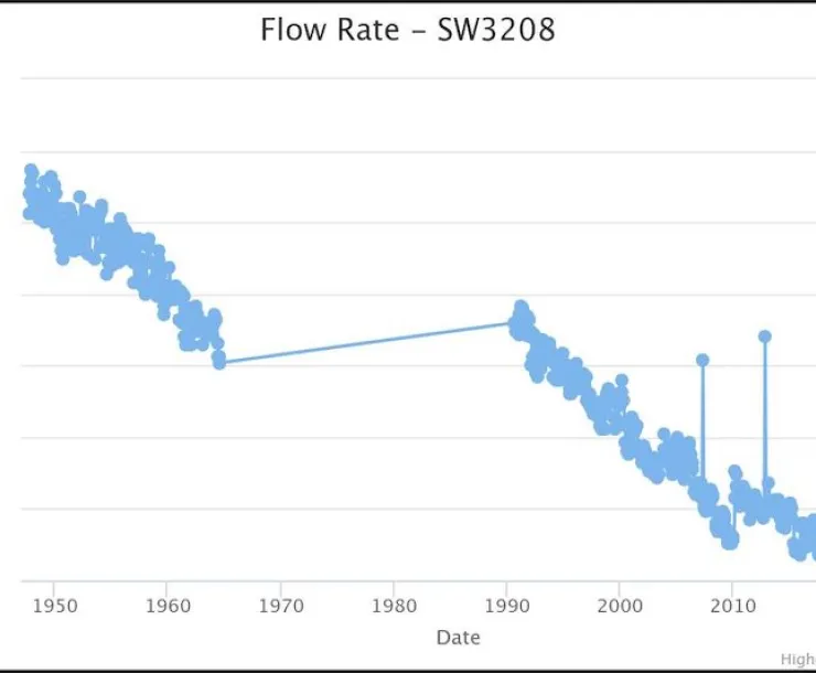 image of hydrograph of a flume